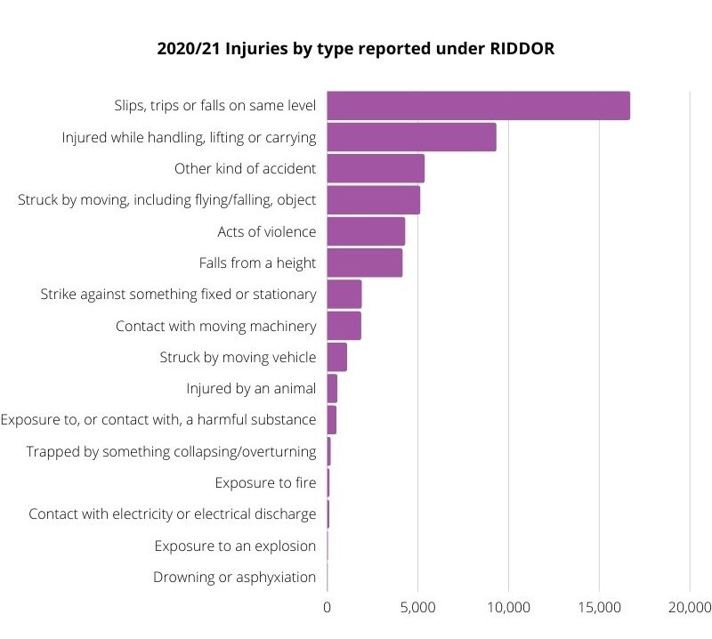 2020/21 health and safety statistics RIDDOR reportable injuries