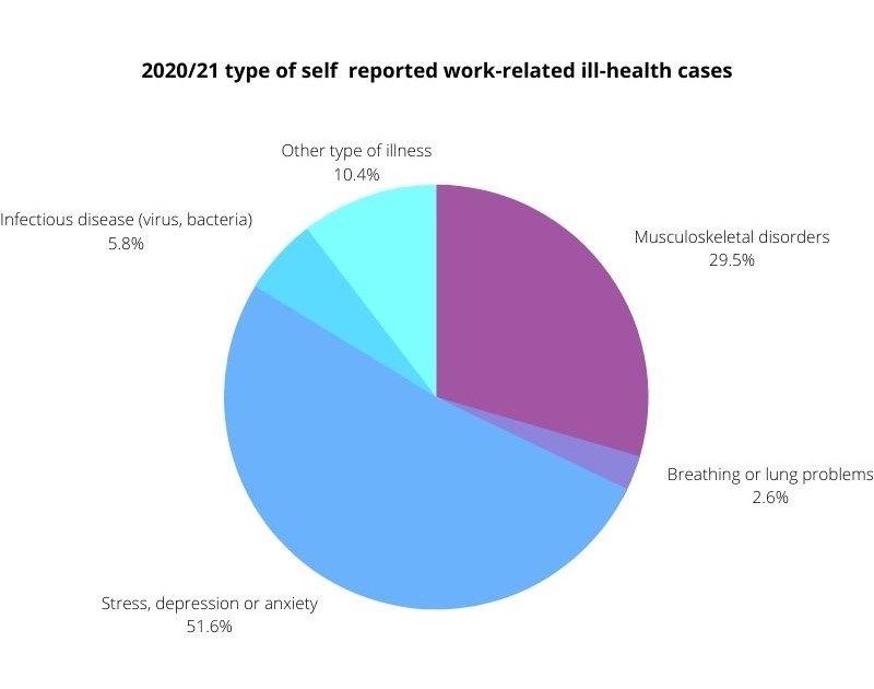 2020/21 health and safety statistics showing the type of self-reported work related ill-health cases.
