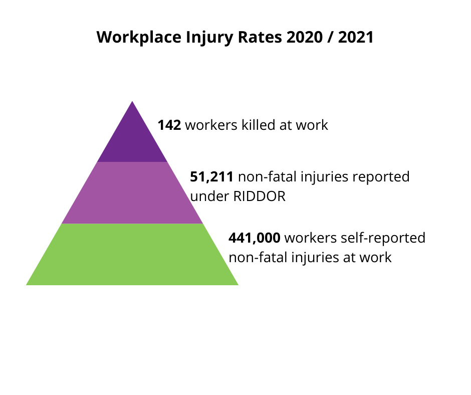 2020/21 health and safety statistics workplace injury rates