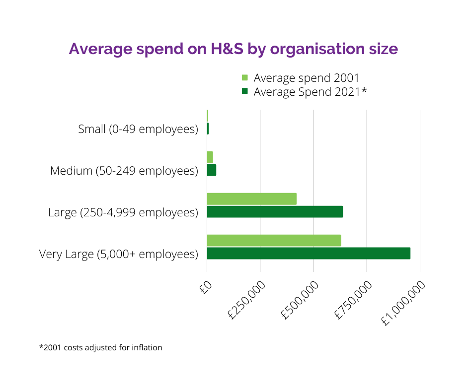Average spend on H&S by organisation size to illustrate cost of safety article