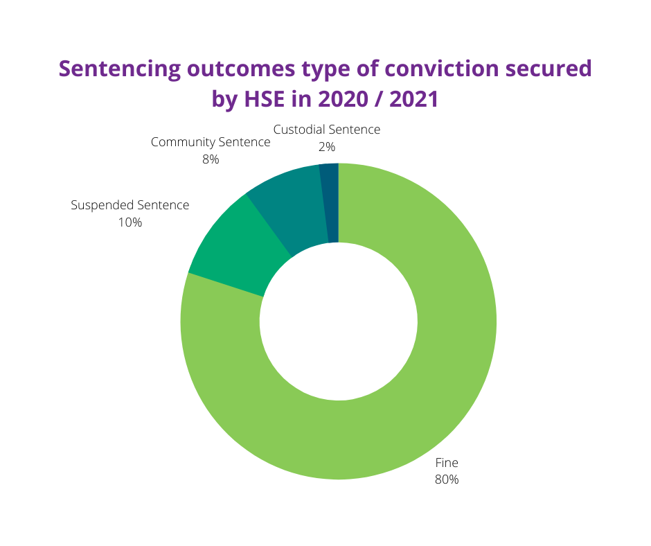 Sentencing outcomes by type of conviction secured by HSE in 2020 / 2021 to illustrate cost of safety article